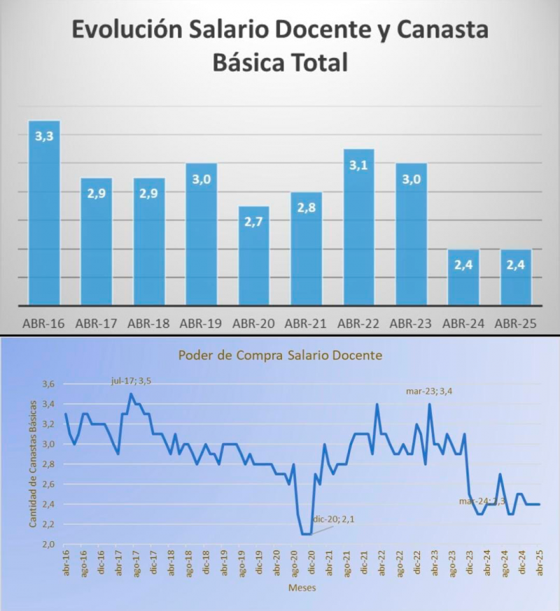 Palo Oliver: ''Entre 2016 y 2025, los empleados públicos promediaron un 30% de pérdida en el poder adquisitivo de su salario''
