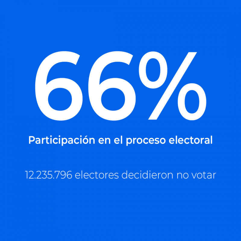 Participación electoral en su punto más bajo desde 1983: más de 12 millones de argentinos no fueron a votar